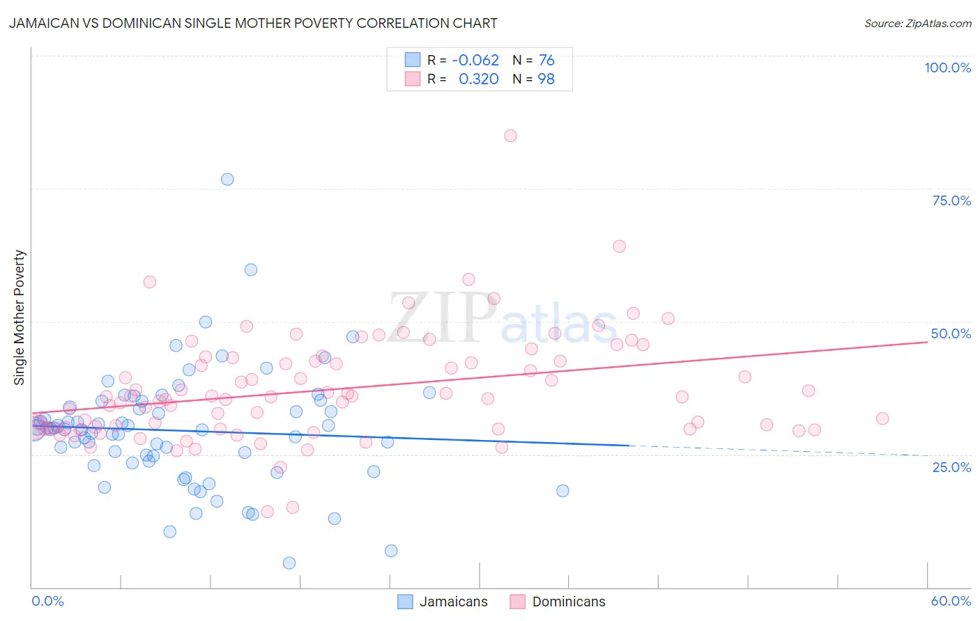 Jamaican vs Dominican Single Mother Poverty