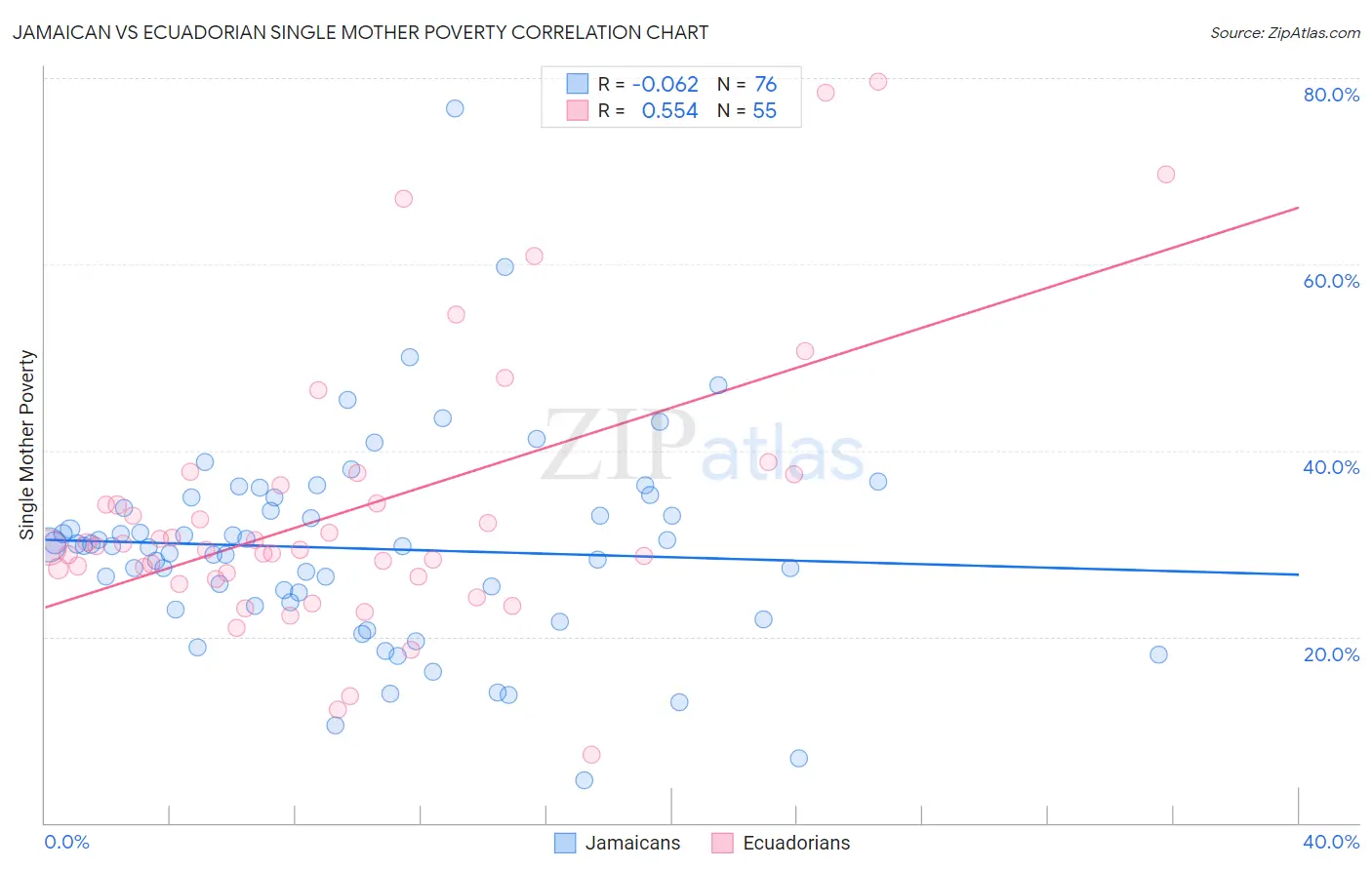 Jamaican vs Ecuadorian Single Mother Poverty
