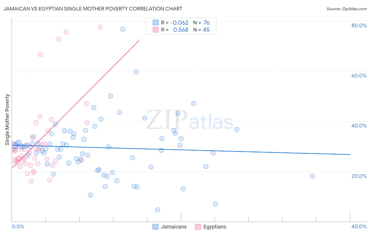 Jamaican vs Egyptian Single Mother Poverty
