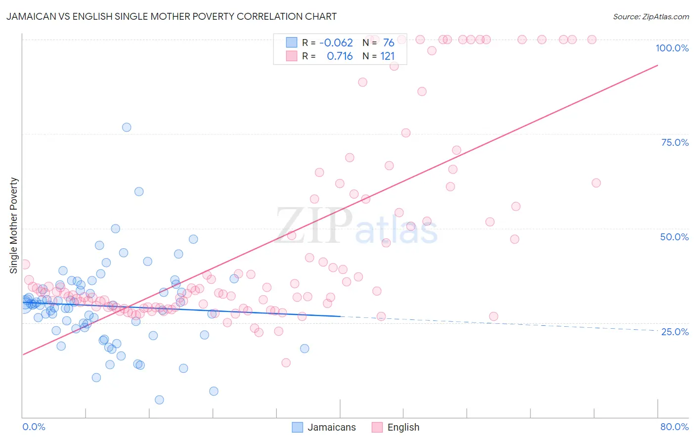 Jamaican vs English Single Mother Poverty