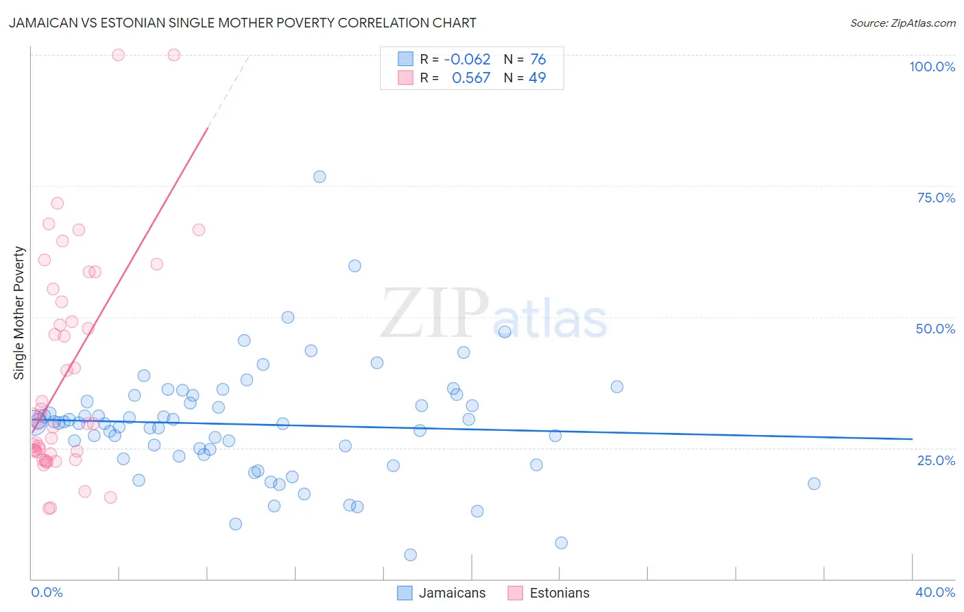 Jamaican vs Estonian Single Mother Poverty