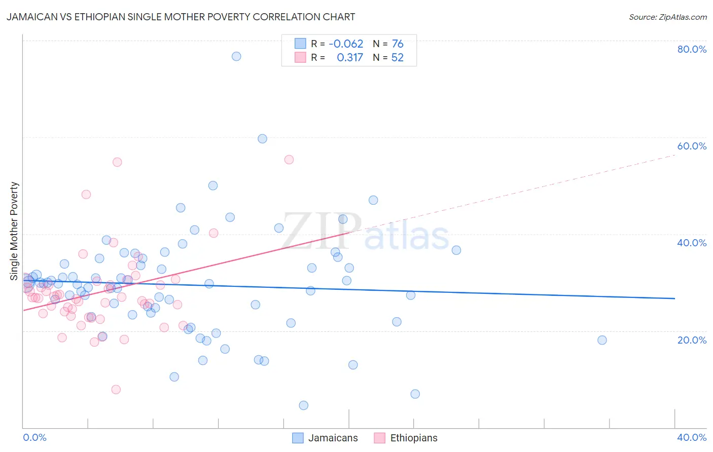 Jamaican vs Ethiopian Single Mother Poverty