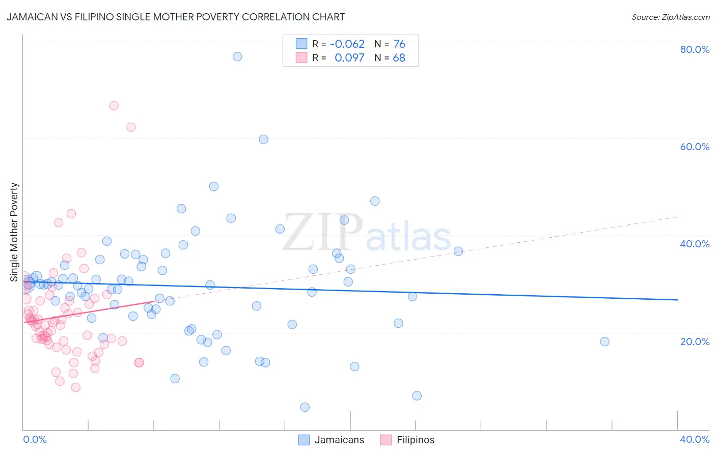 Jamaican vs Filipino Single Mother Poverty