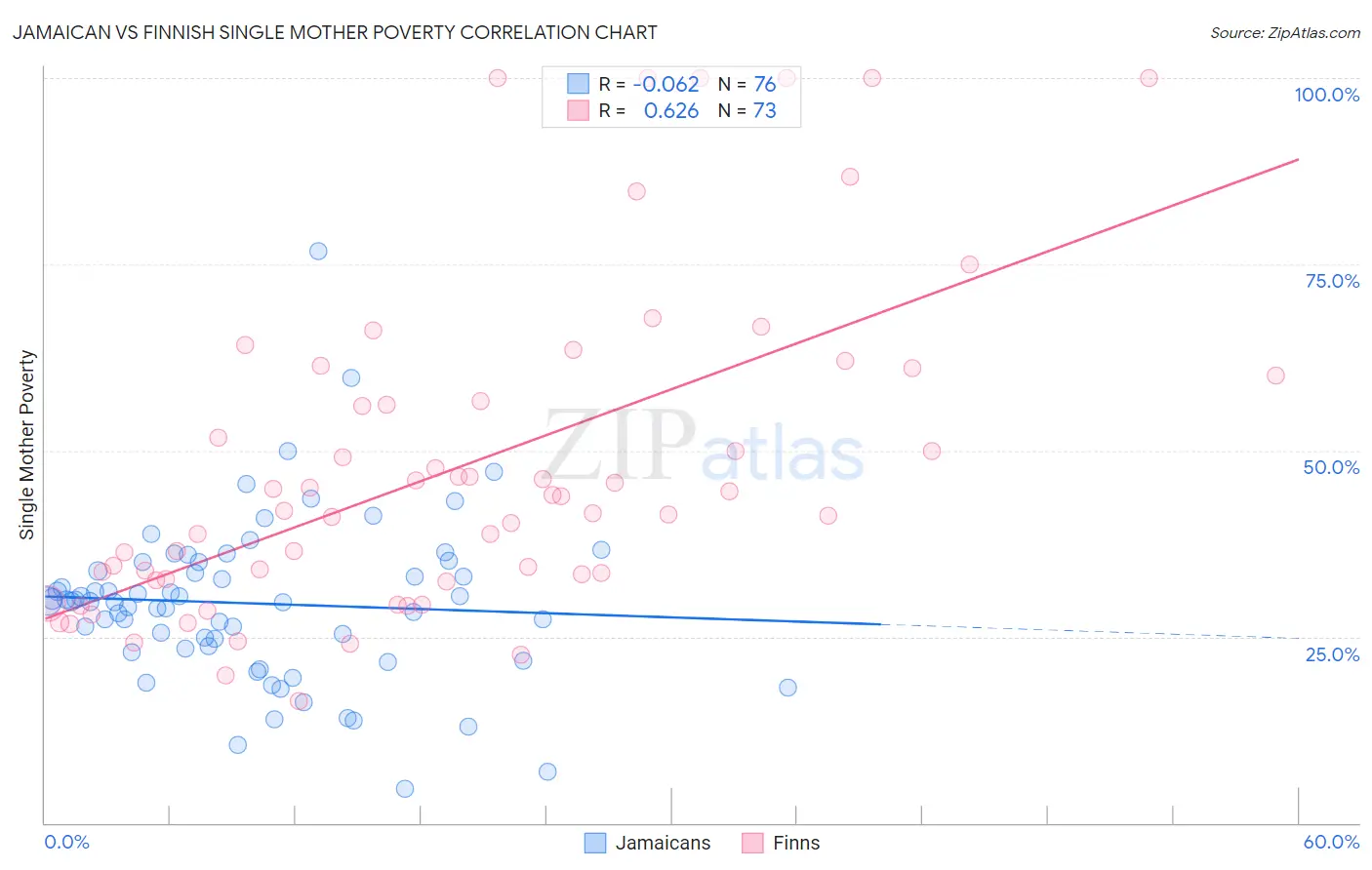 Jamaican vs Finnish Single Mother Poverty