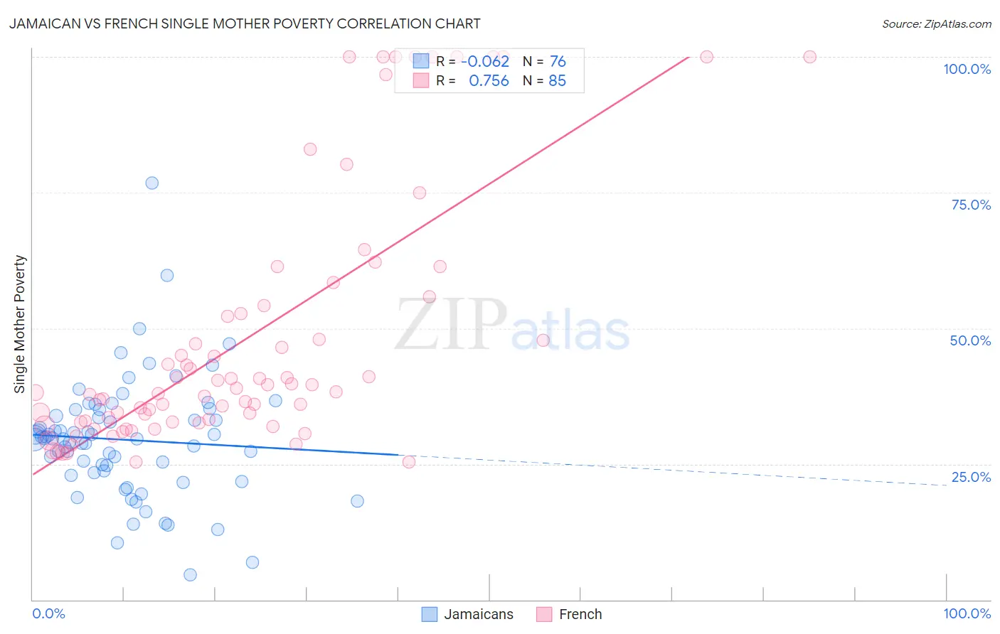 Jamaican vs French Single Mother Poverty