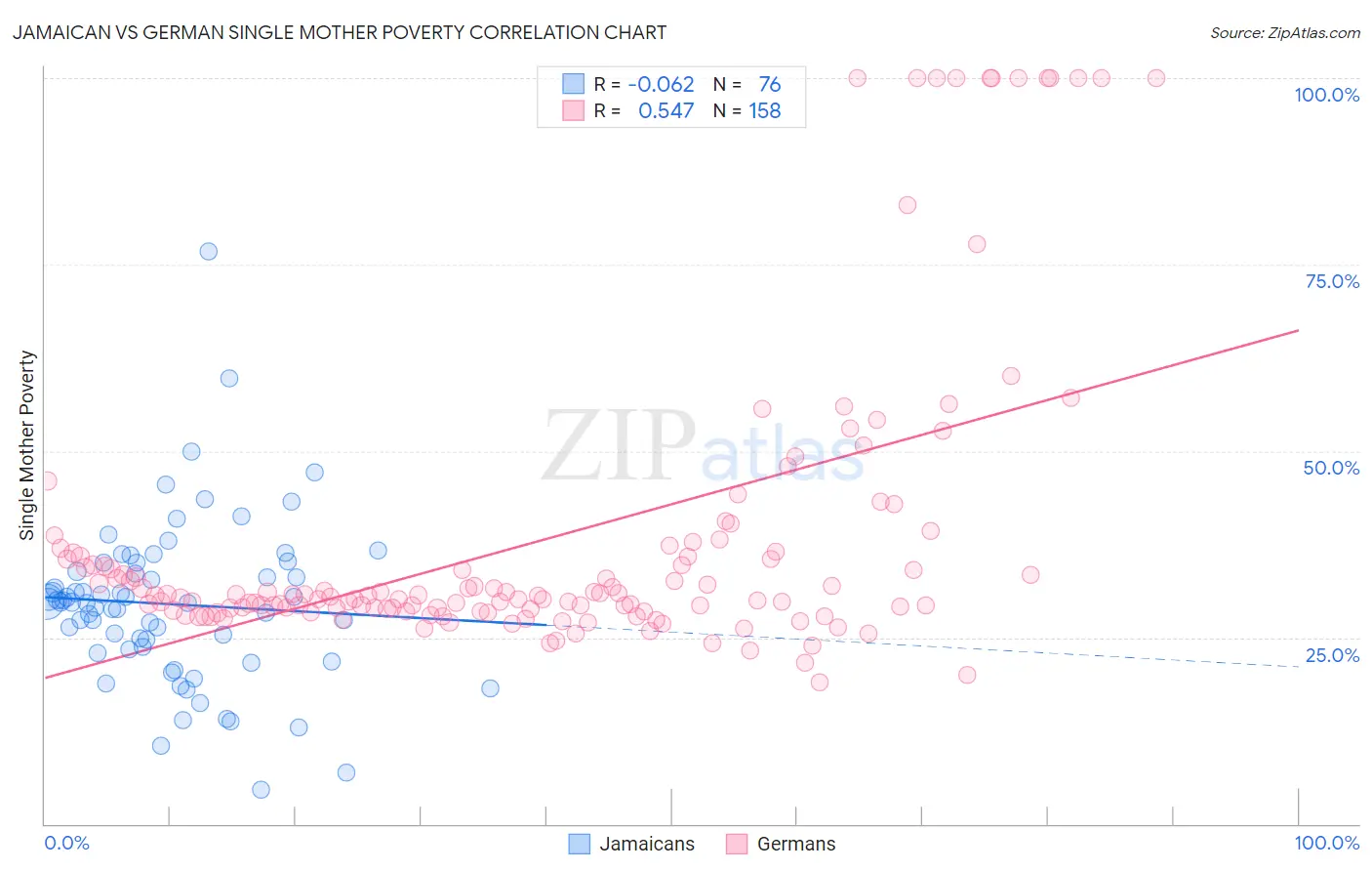 Jamaican vs German Single Mother Poverty