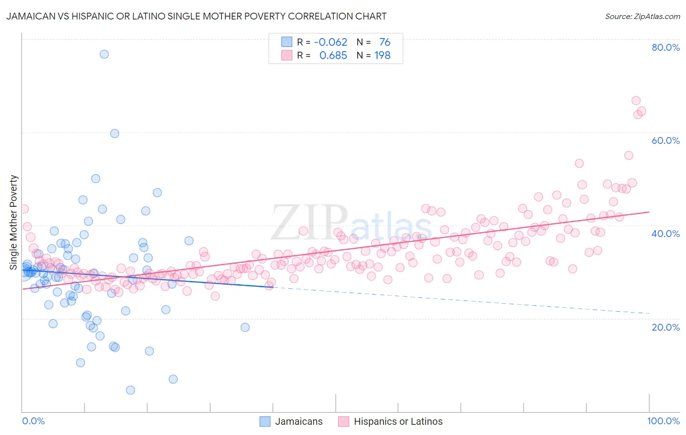 Jamaican vs Hispanic or Latino Single Mother Poverty
