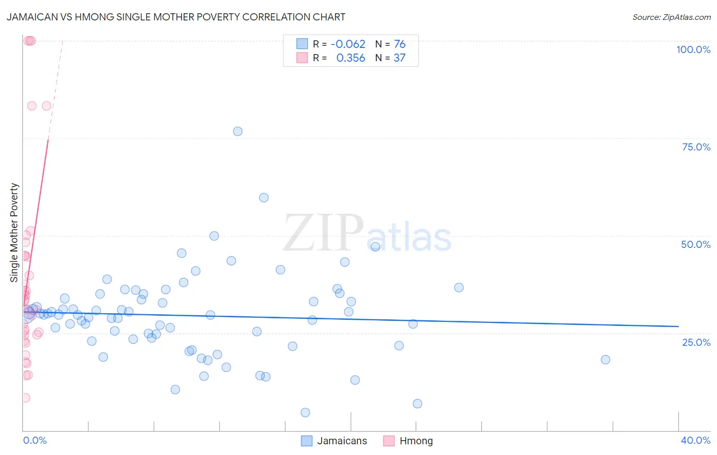 Jamaican vs Hmong Single Mother Poverty