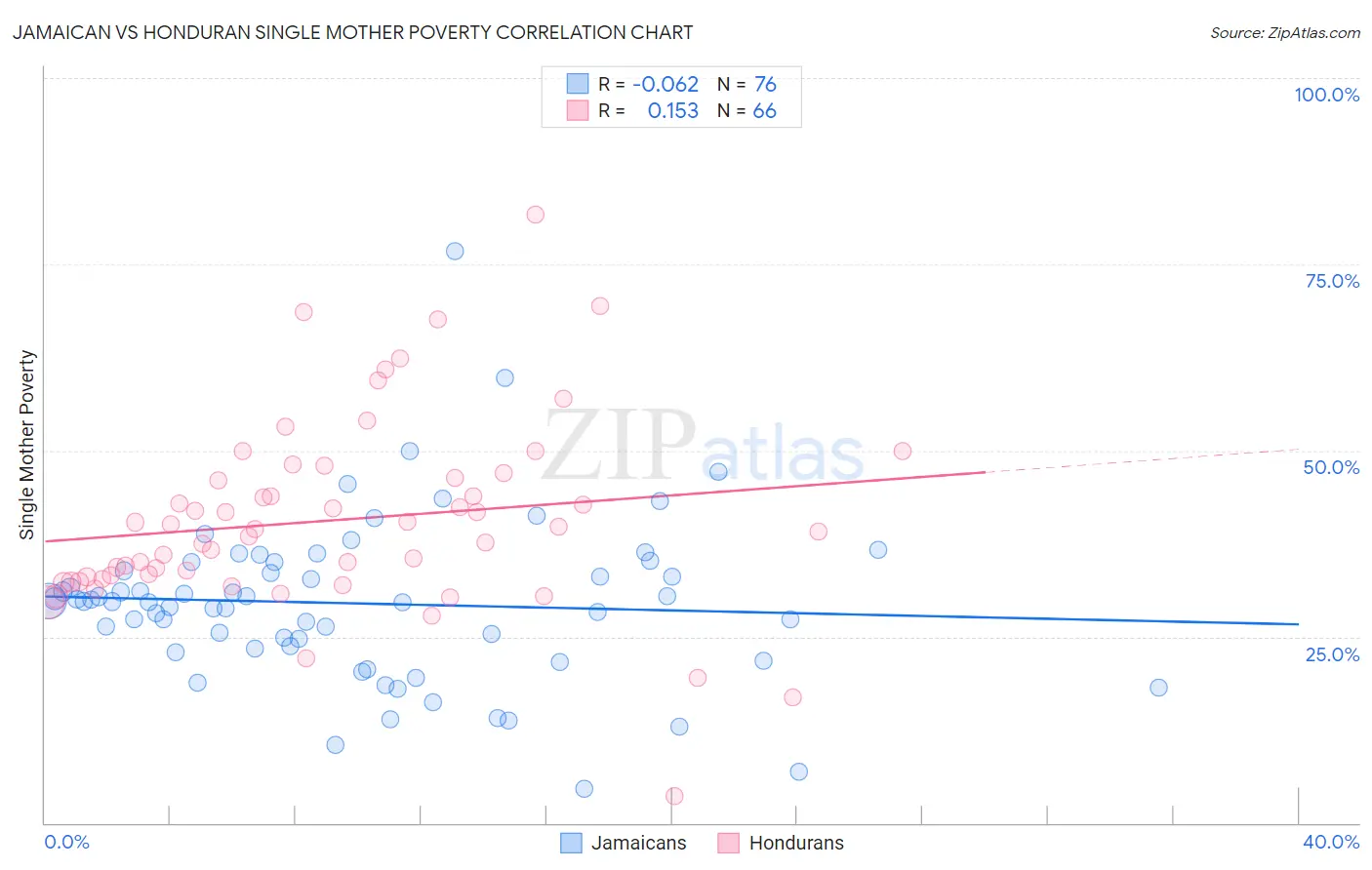 Jamaican vs Honduran Single Mother Poverty