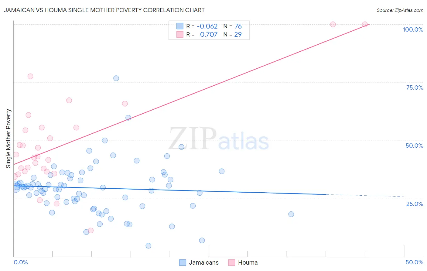 Jamaican vs Houma Single Mother Poverty