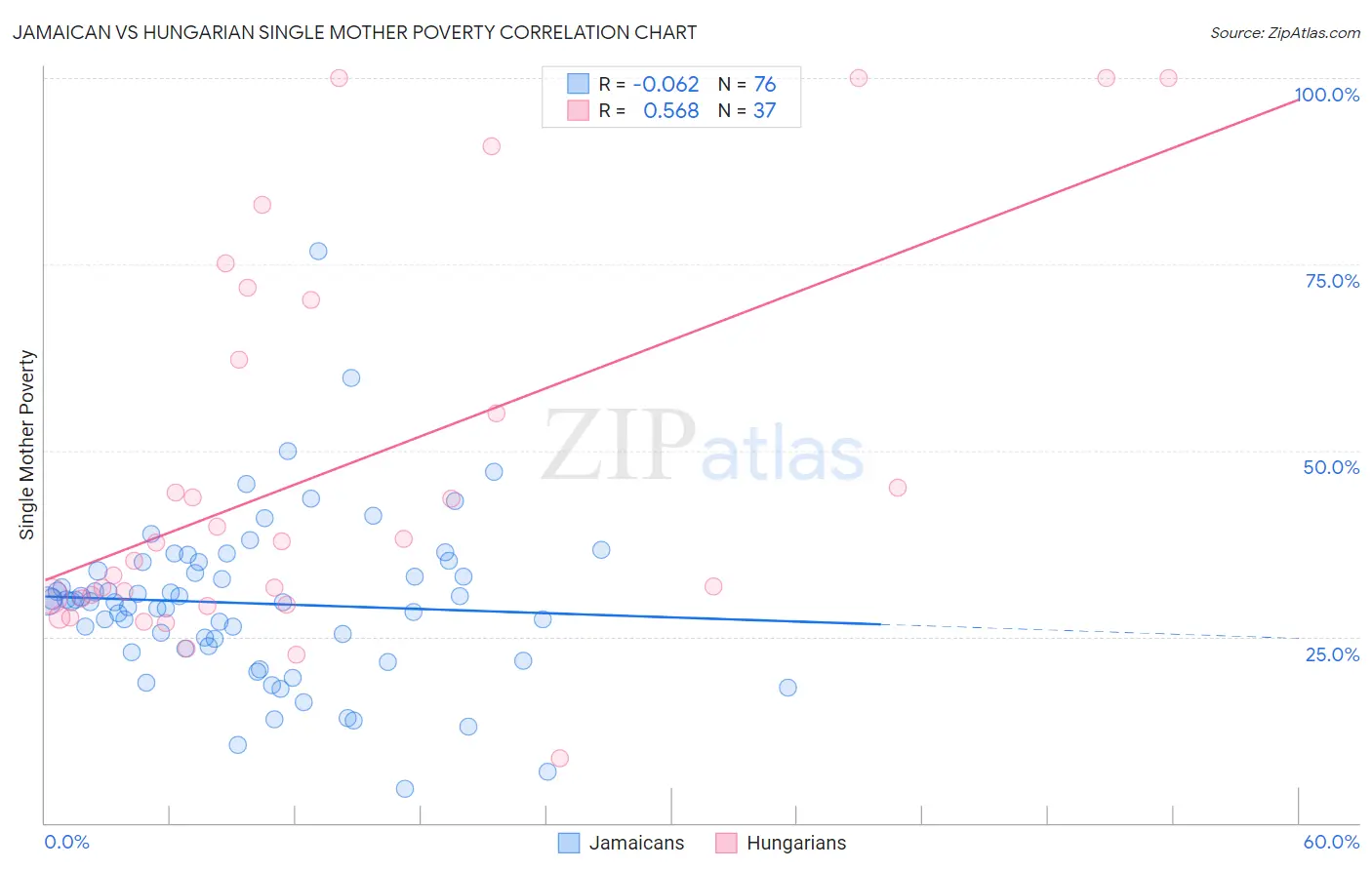 Jamaican vs Hungarian Single Mother Poverty