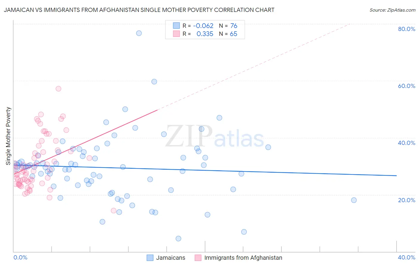 Jamaican vs Immigrants from Afghanistan Single Mother Poverty