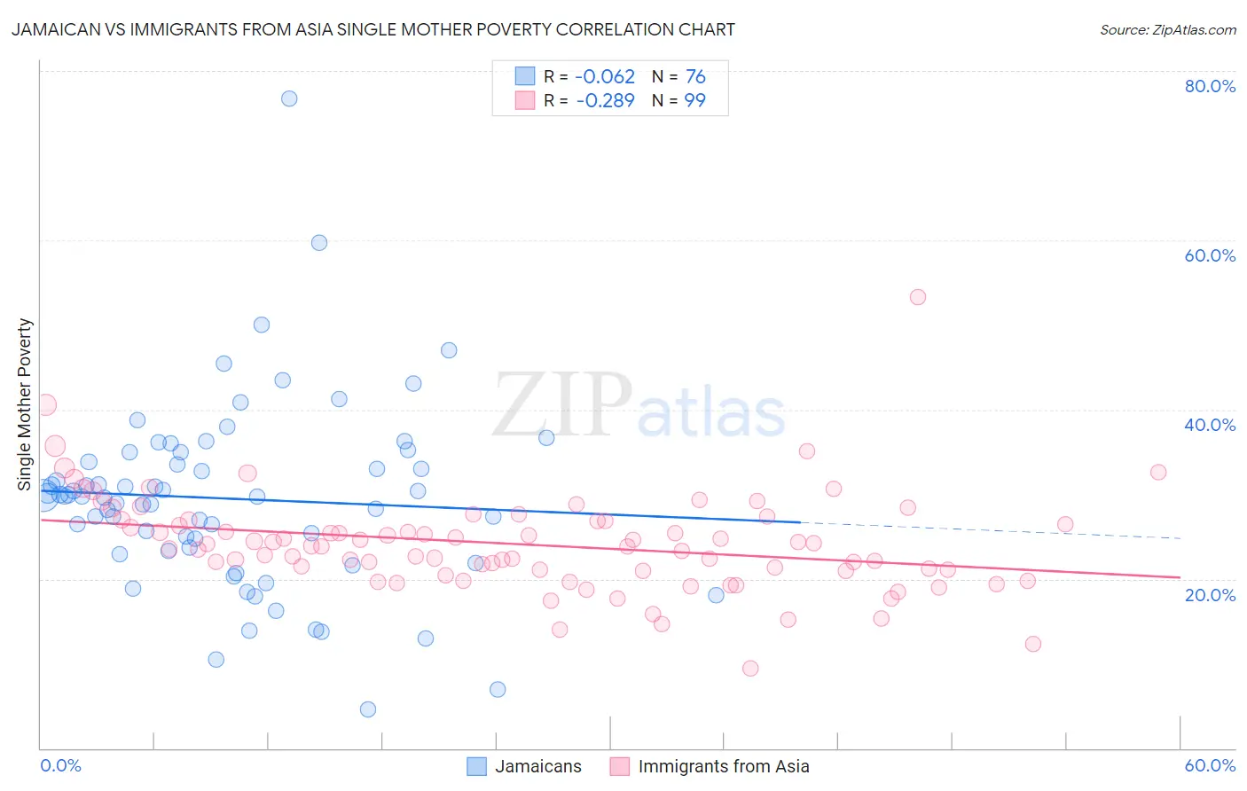 Jamaican vs Immigrants from Asia Single Mother Poverty