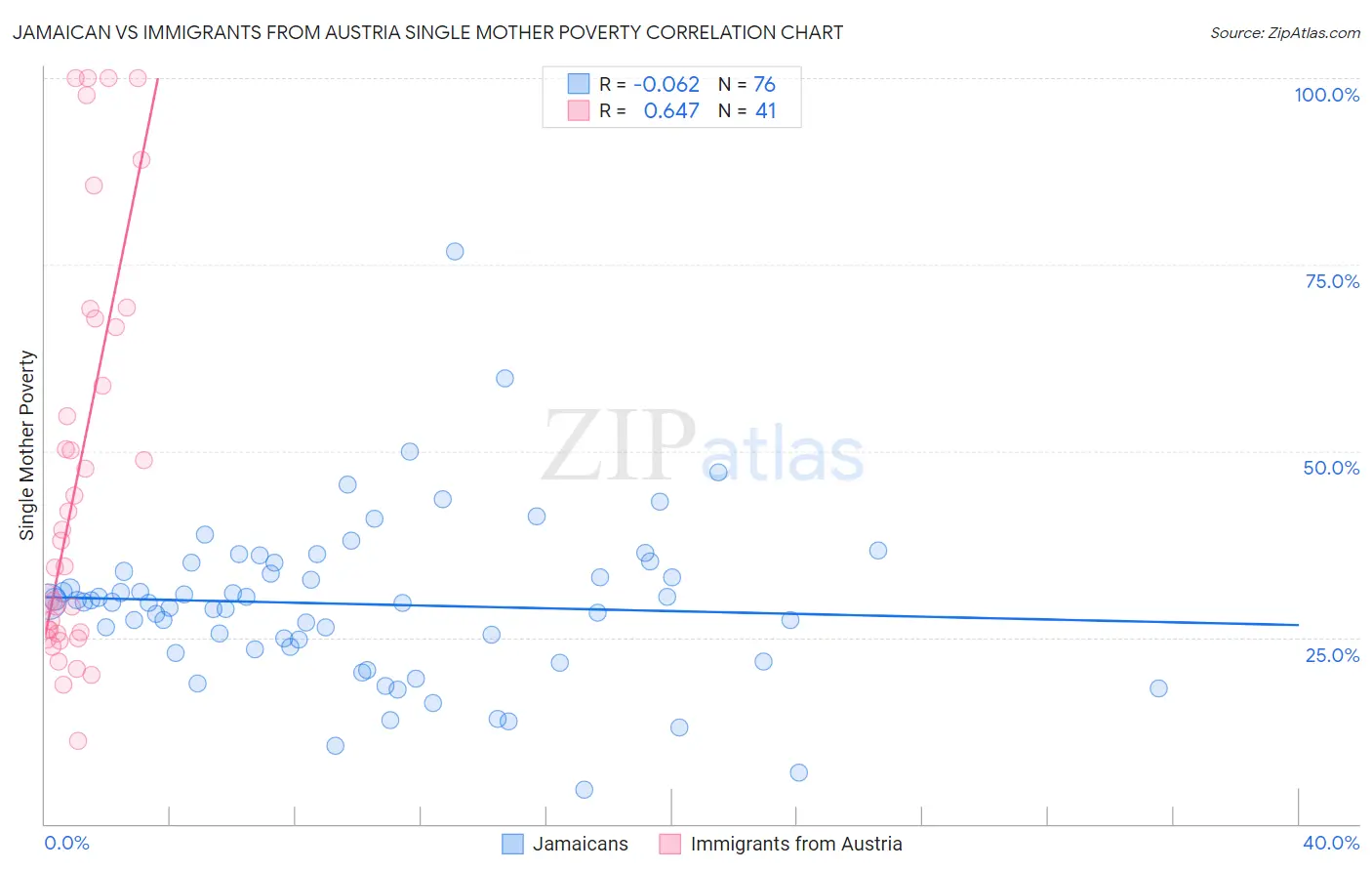 Jamaican vs Immigrants from Austria Single Mother Poverty