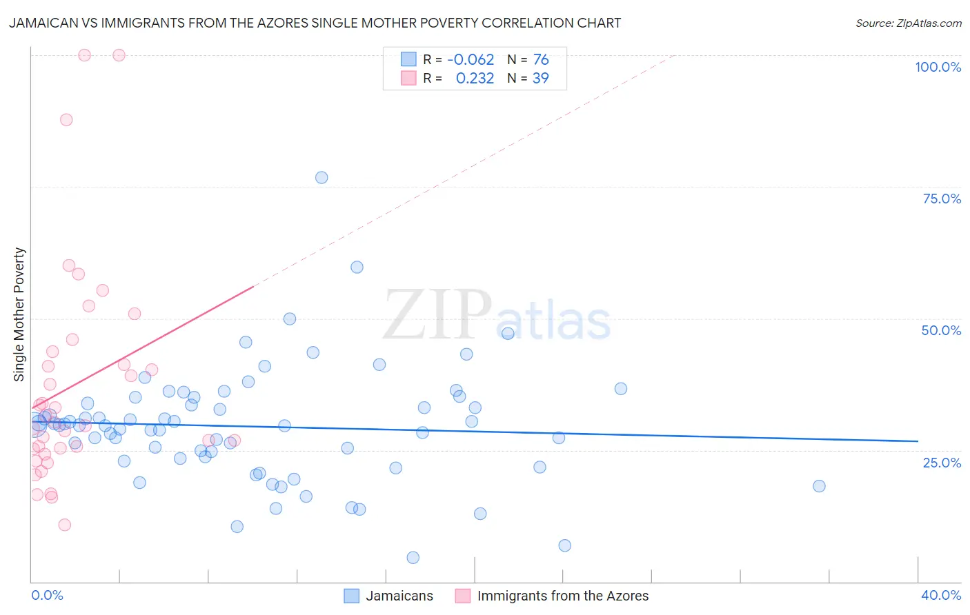 Jamaican vs Immigrants from the Azores Single Mother Poverty