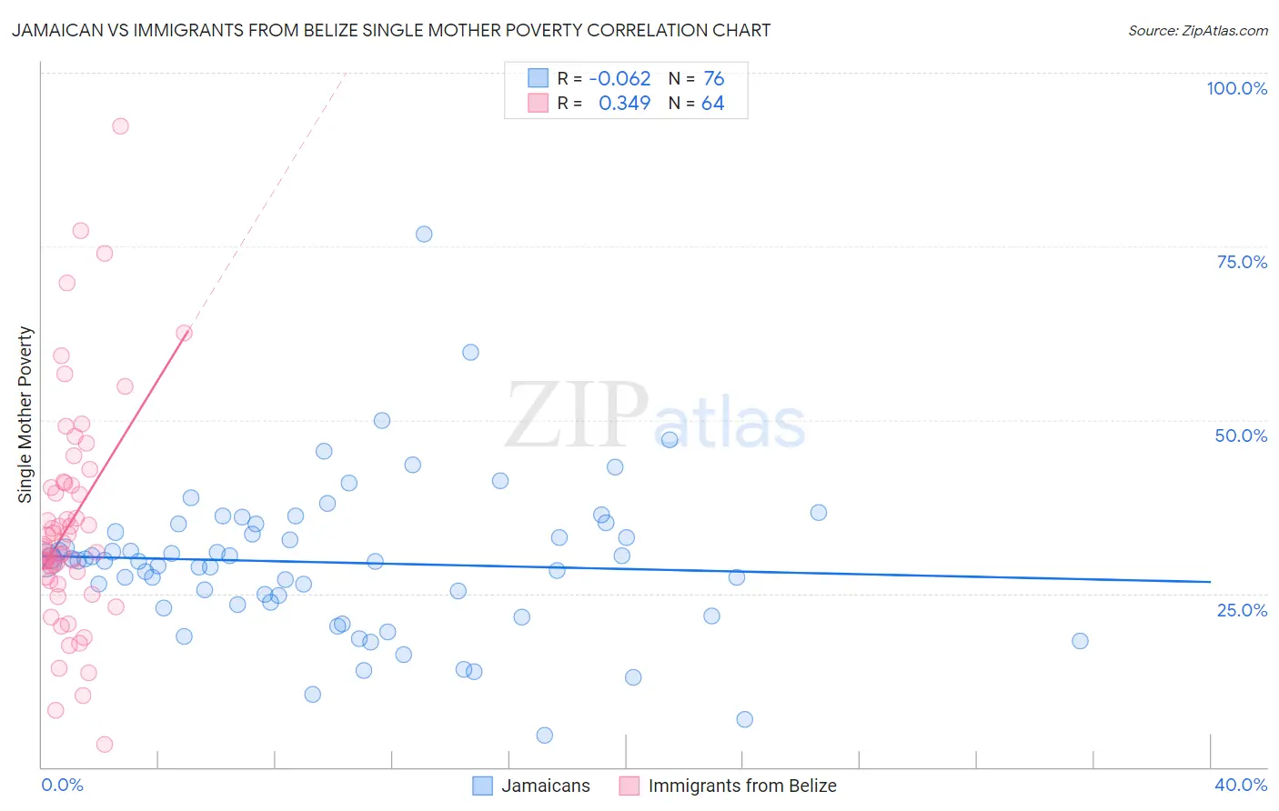 Jamaican vs Immigrants from Belize Single Mother Poverty