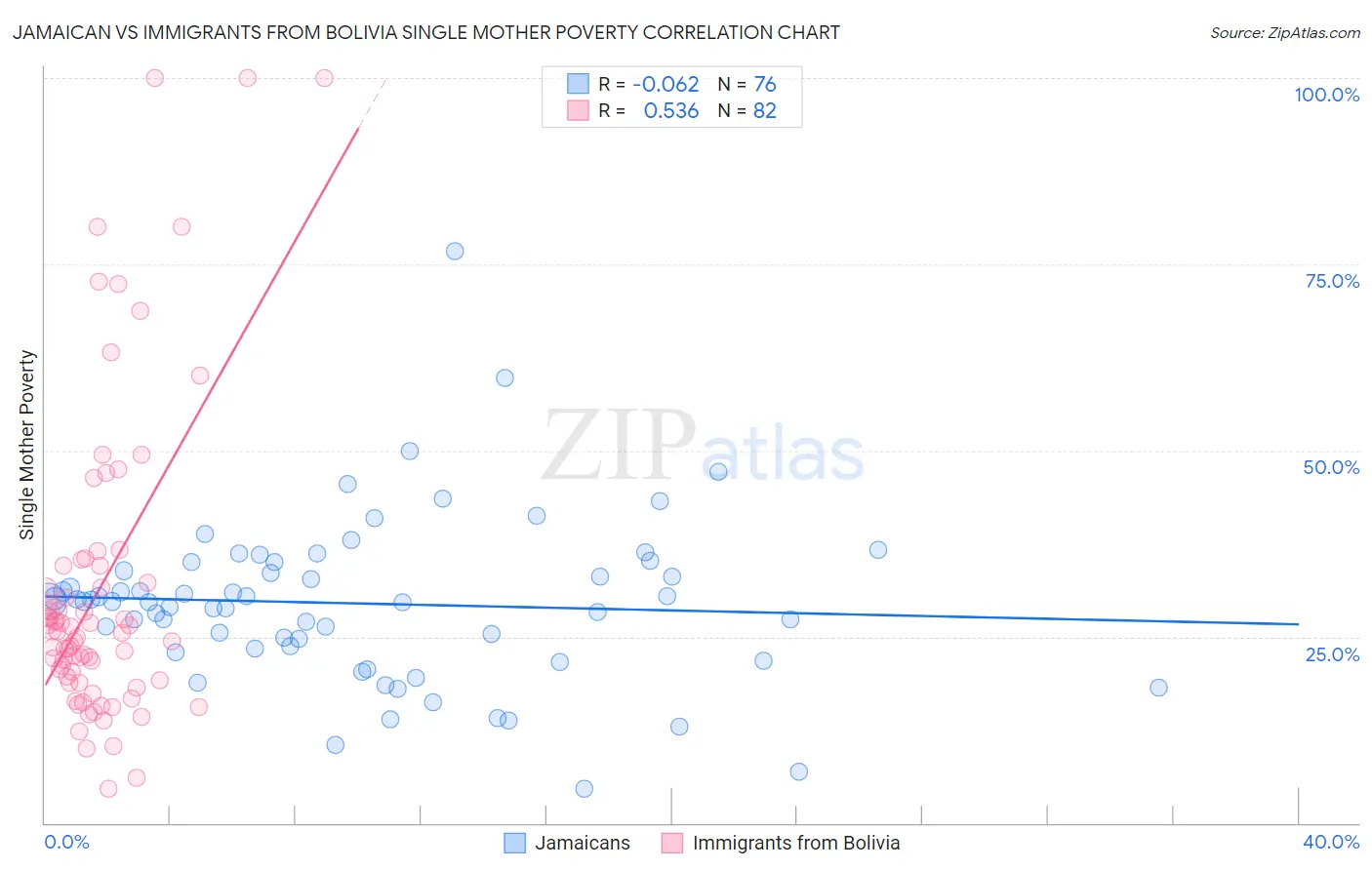 Jamaican vs Immigrants from Bolivia Single Mother Poverty