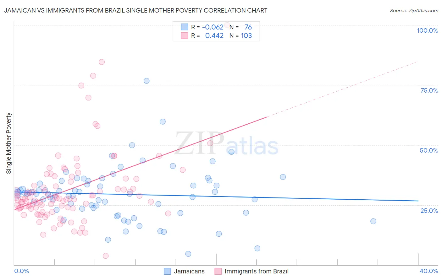Jamaican vs Immigrants from Brazil Single Mother Poverty