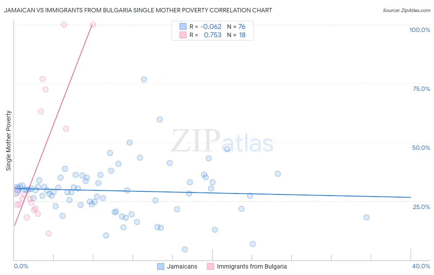 Jamaican vs Immigrants from Bulgaria Single Mother Poverty