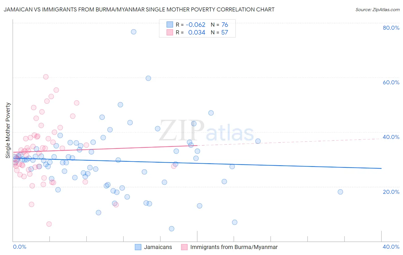 Jamaican vs Immigrants from Burma/Myanmar Single Mother Poverty