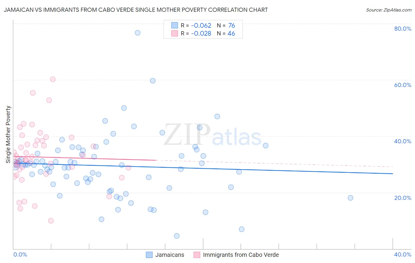 Jamaican vs Immigrants from Cabo Verde Single Mother Poverty