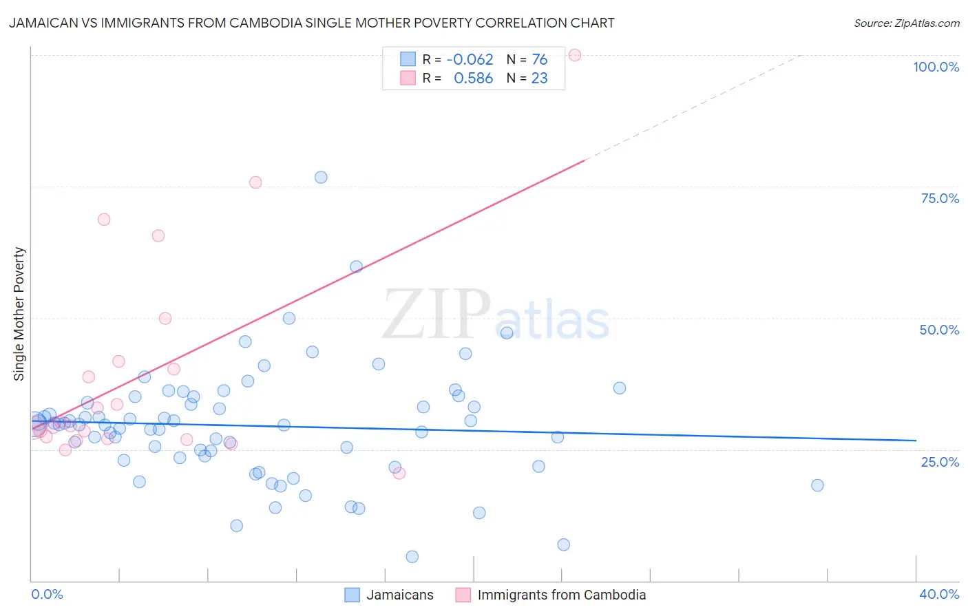 Jamaican vs Immigrants from Cambodia Single Mother Poverty