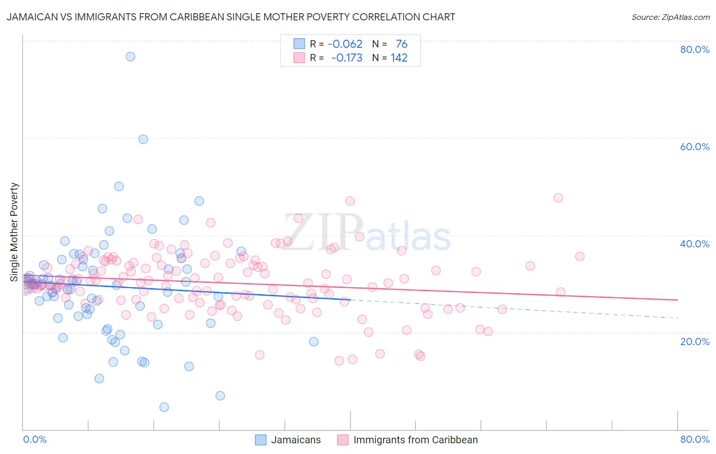 Jamaican vs Immigrants from Caribbean Single Mother Poverty