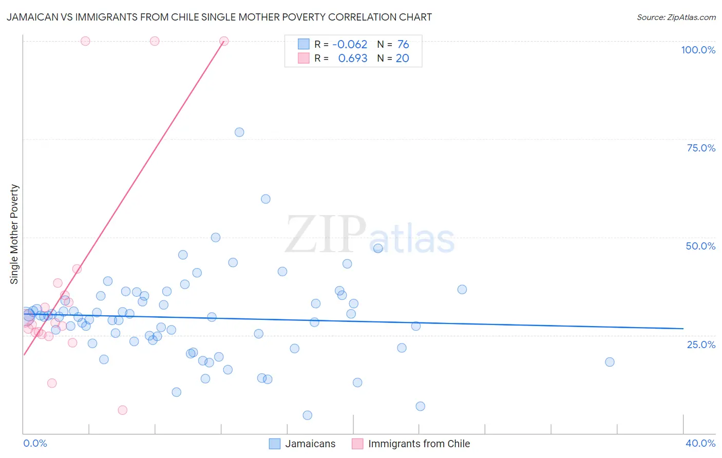 Jamaican vs Immigrants from Chile Single Mother Poverty