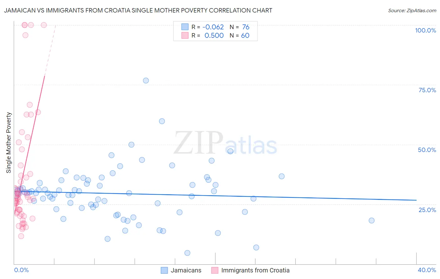 Jamaican vs Immigrants from Croatia Single Mother Poverty