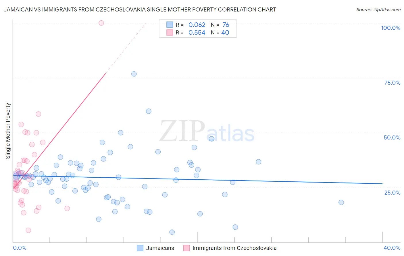 Jamaican vs Immigrants from Czechoslovakia Single Mother Poverty