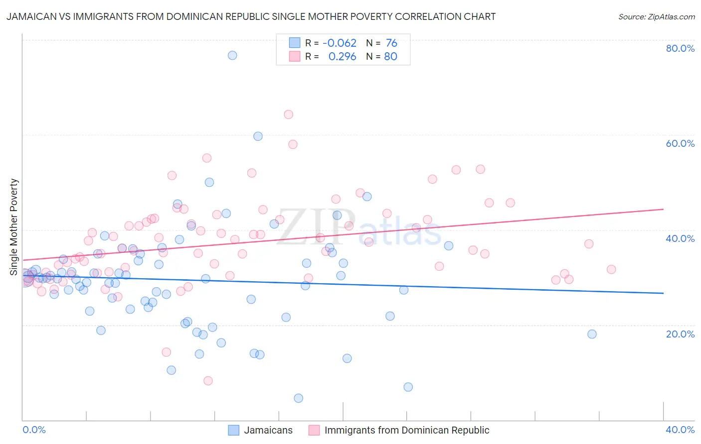 Jamaican vs Immigrants from Dominican Republic Single Mother Poverty