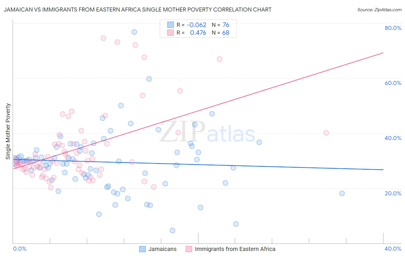 Jamaican vs Immigrants from Eastern Africa Single Mother Poverty