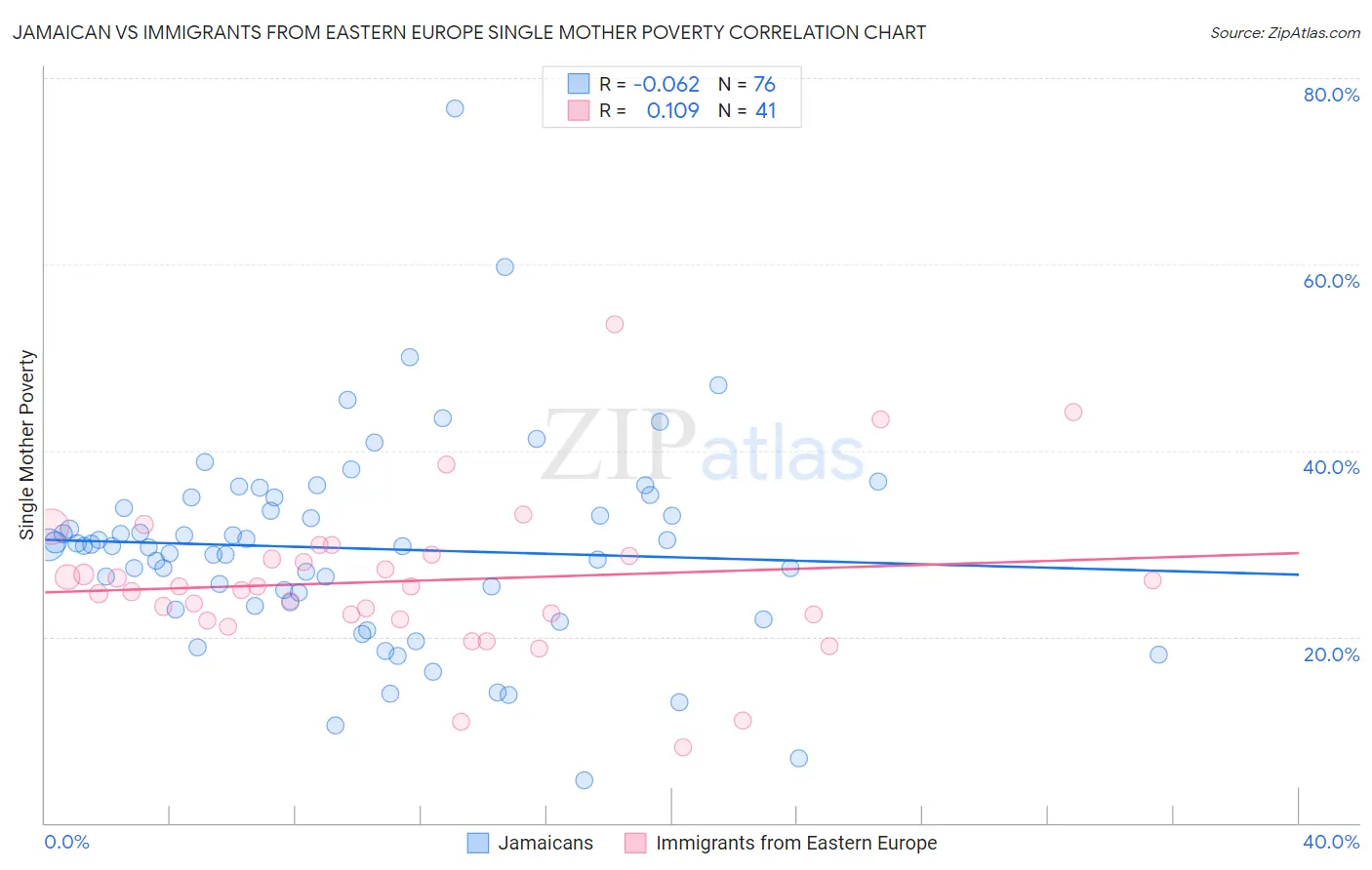 Jamaican vs Immigrants from Eastern Europe Single Mother Poverty