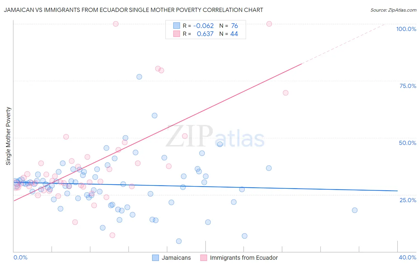 Jamaican vs Immigrants from Ecuador Single Mother Poverty