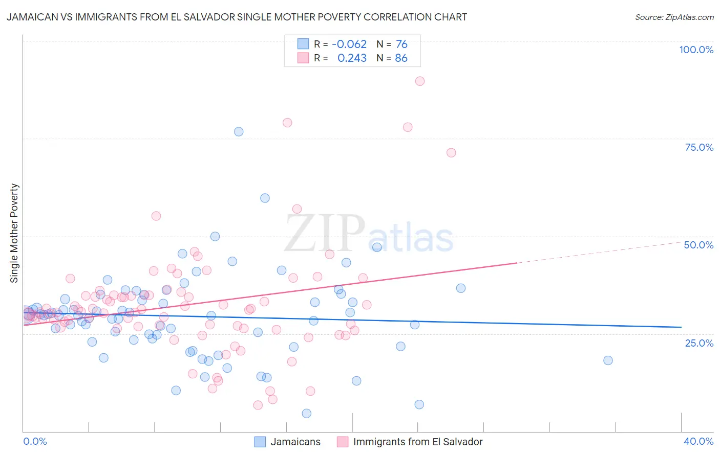 Jamaican vs Immigrants from El Salvador Single Mother Poverty