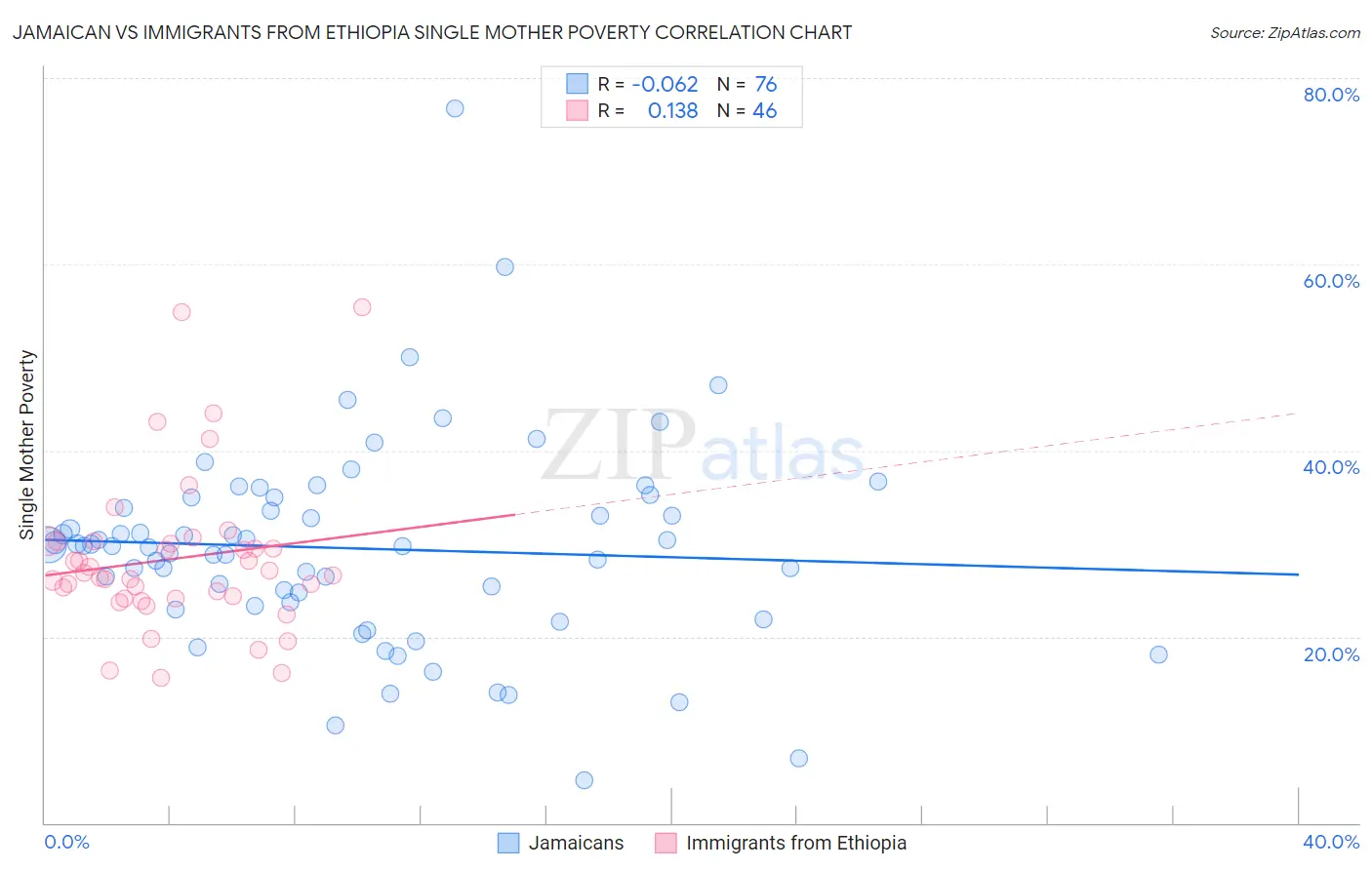 Jamaican vs Immigrants from Ethiopia Single Mother Poverty