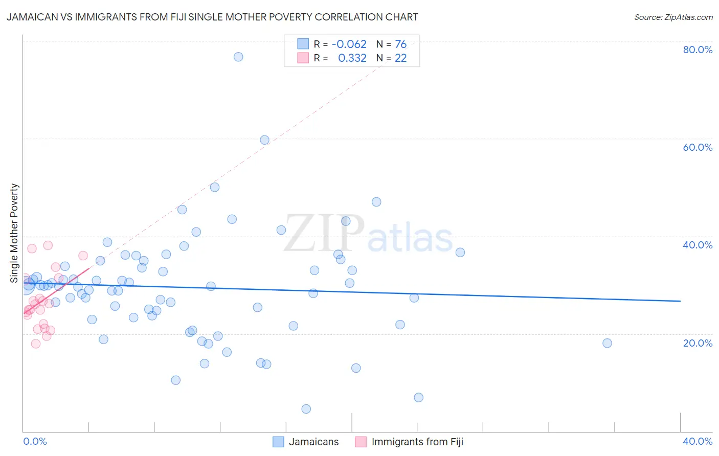 Jamaican vs Immigrants from Fiji Single Mother Poverty