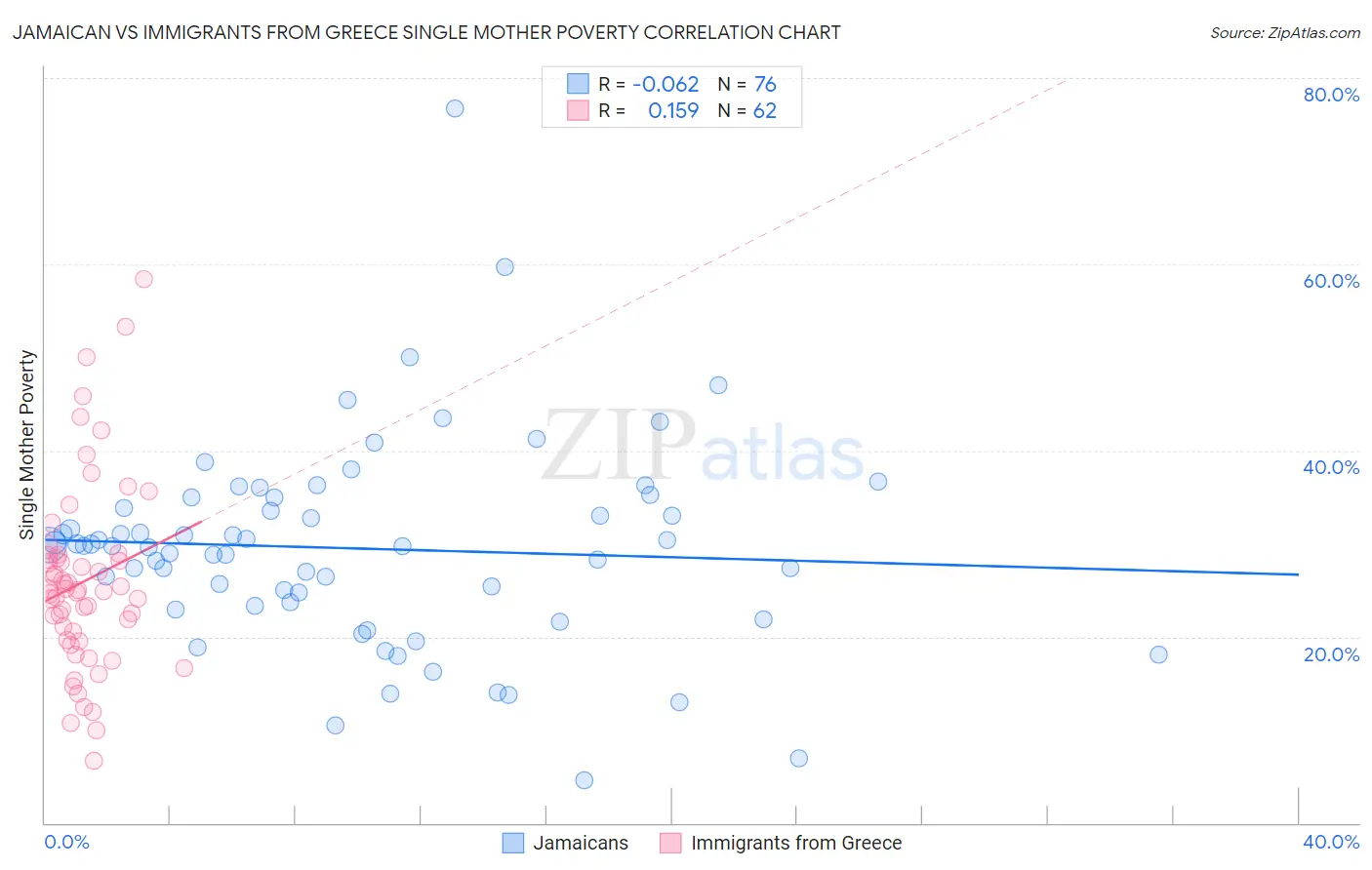Jamaican vs Immigrants from Greece Single Mother Poverty
