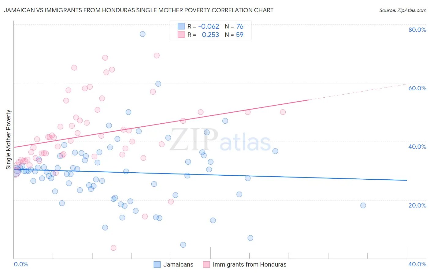 Jamaican vs Immigrants from Honduras Single Mother Poverty