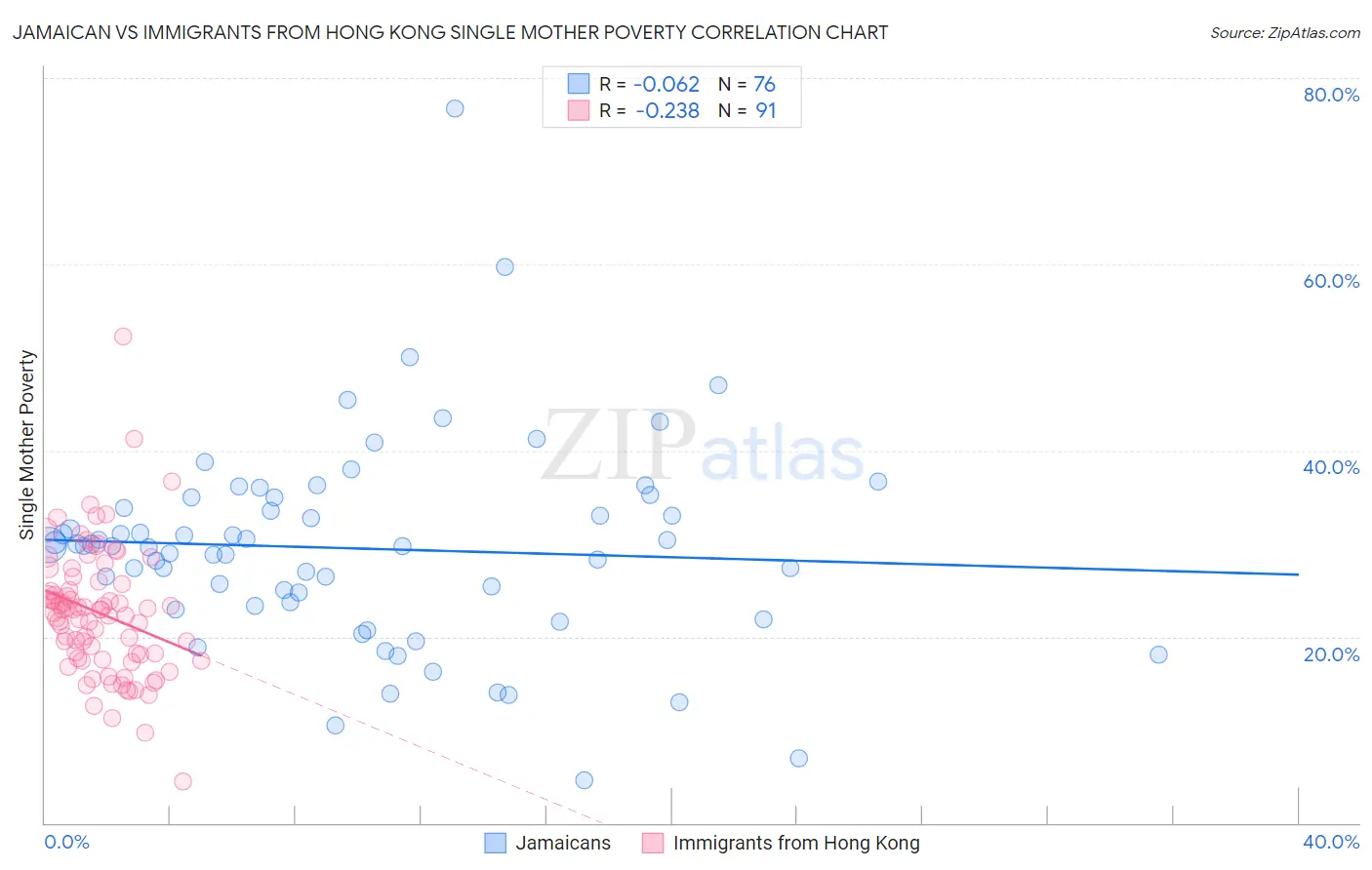 Jamaican vs Immigrants from Hong Kong Single Mother Poverty