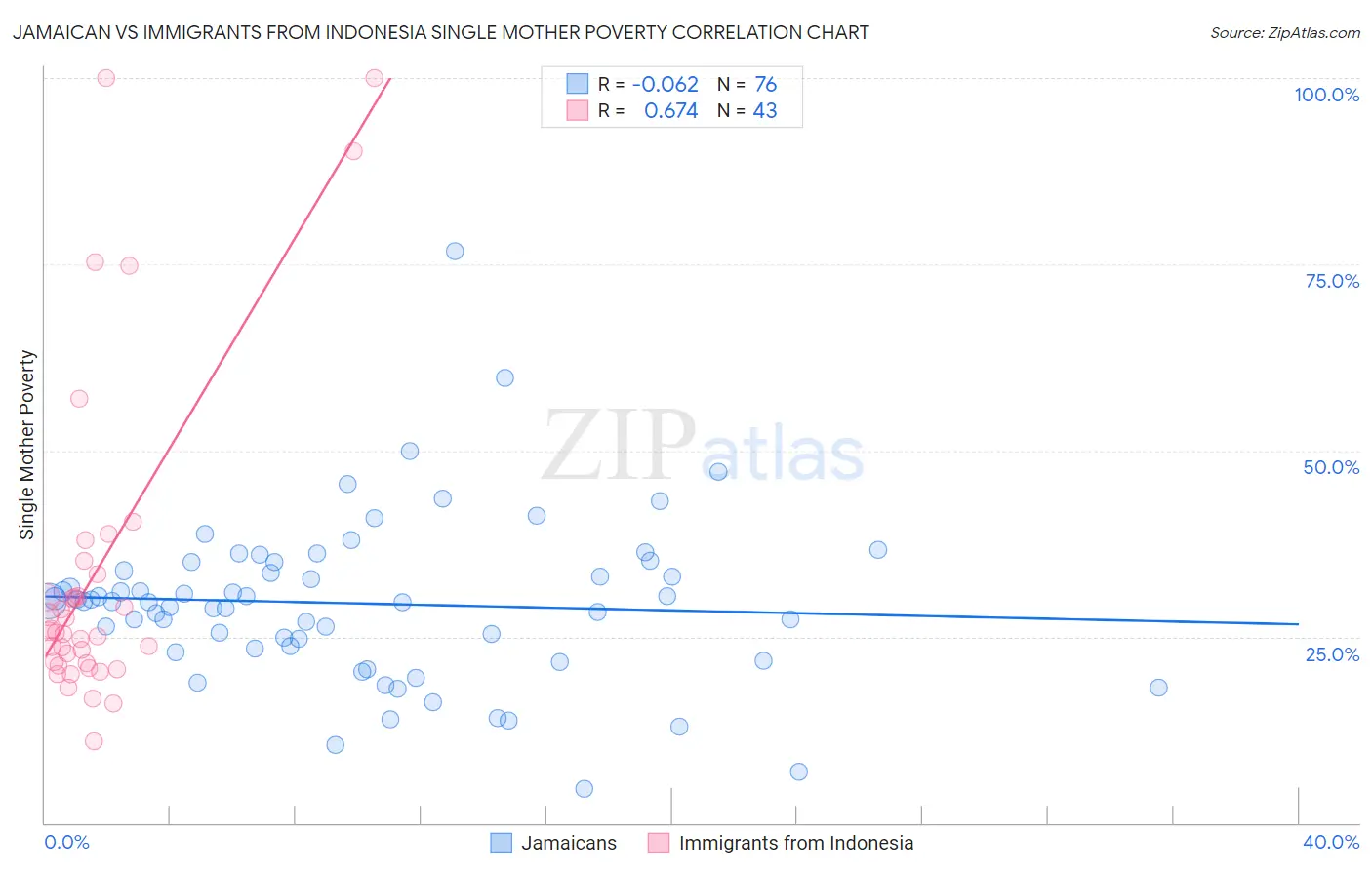 Jamaican vs Immigrants from Indonesia Single Mother Poverty