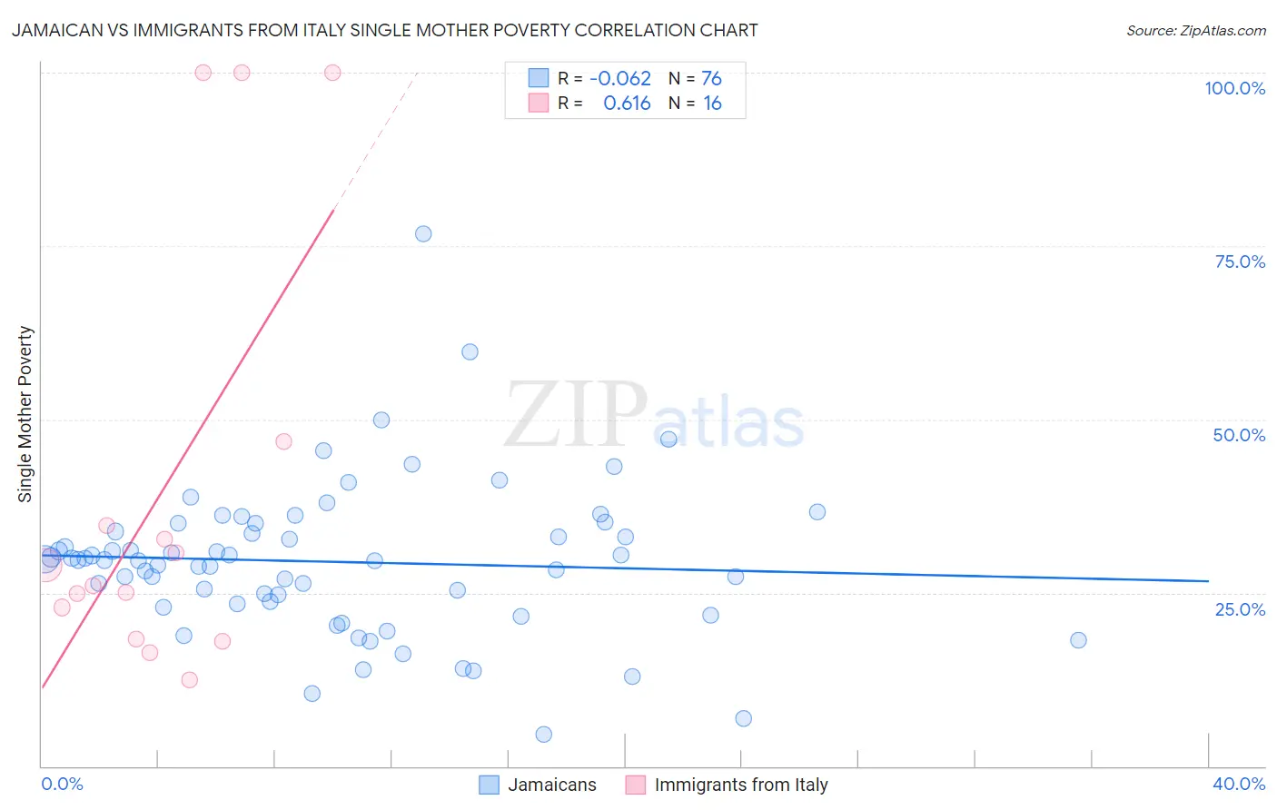 Jamaican vs Immigrants from Italy Single Mother Poverty