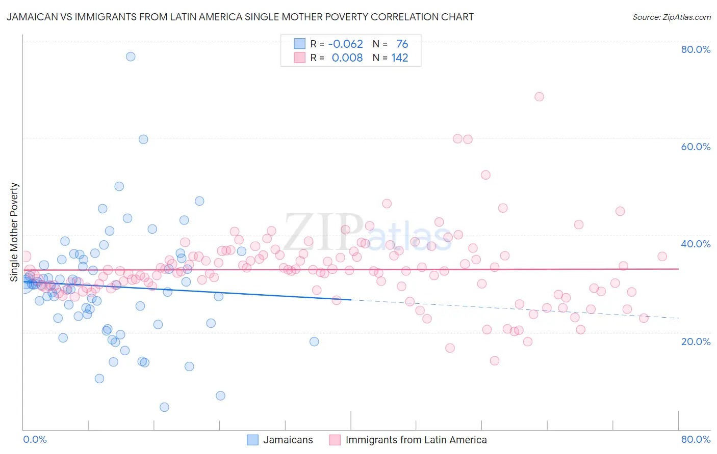 Jamaican vs Immigrants from Latin America Single Mother Poverty
