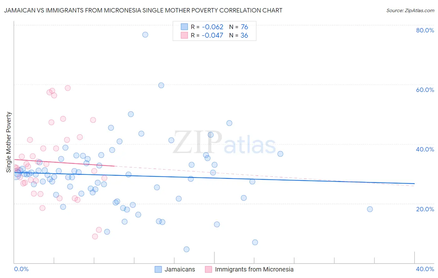 Jamaican vs Immigrants from Micronesia Single Mother Poverty