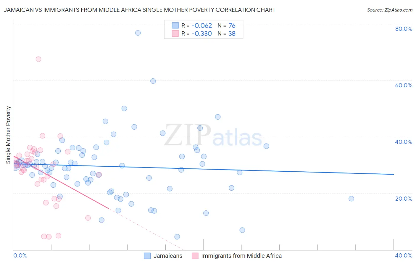 Jamaican vs Immigrants from Middle Africa Single Mother Poverty