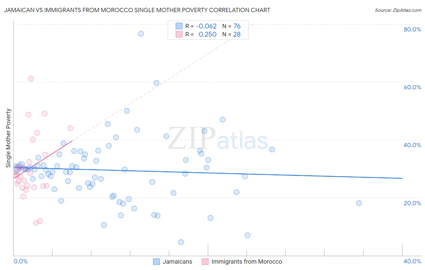 Jamaican vs Immigrants from Morocco Single Mother Poverty