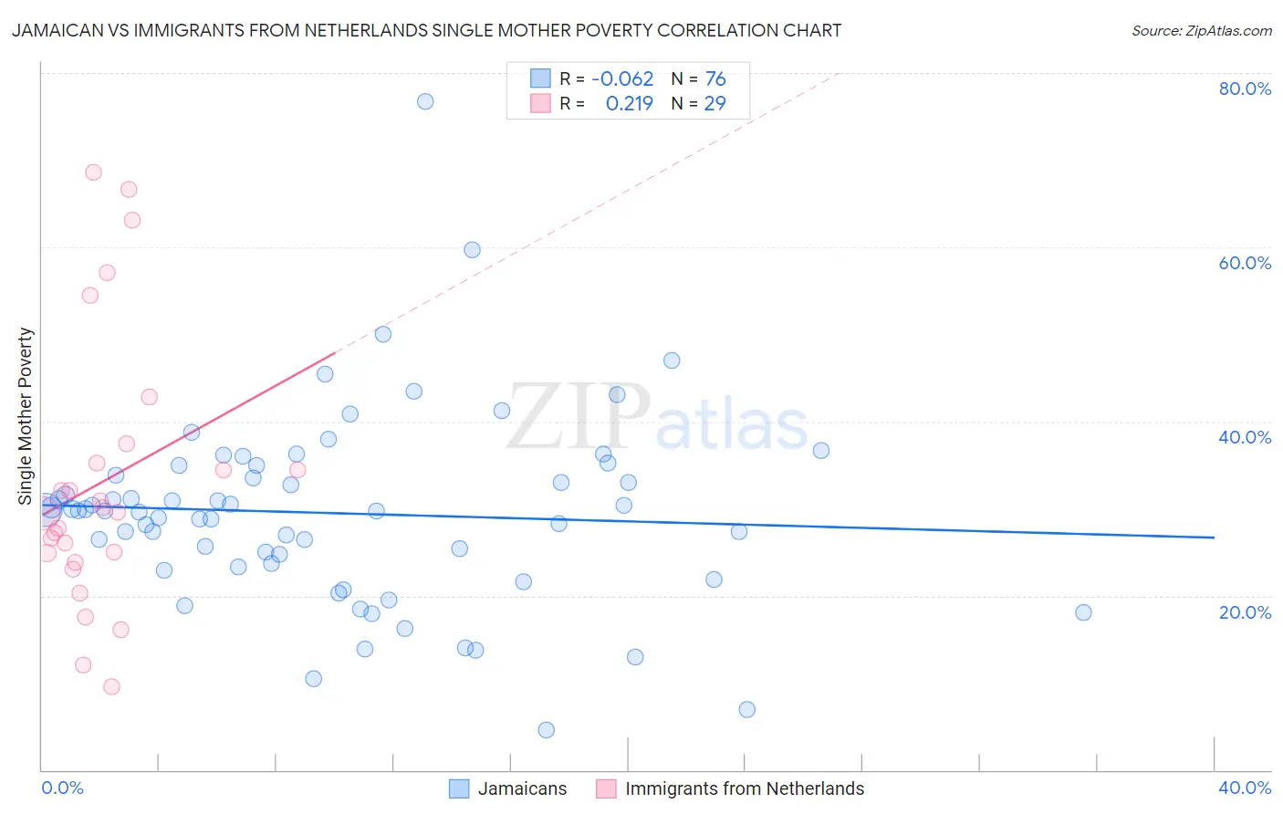 Jamaican vs Immigrants from Netherlands Single Mother Poverty