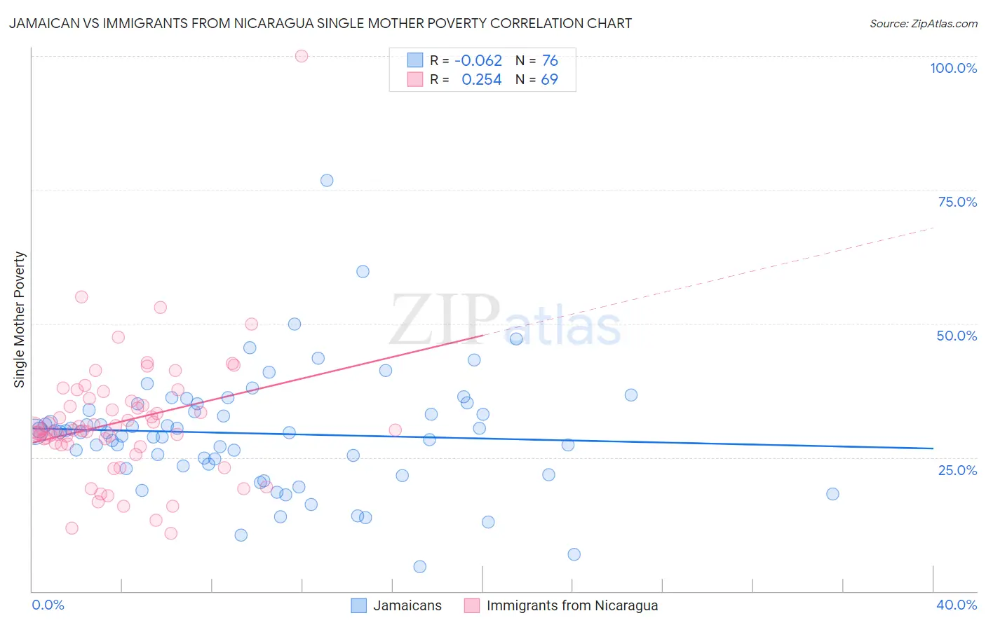 Jamaican vs Immigrants from Nicaragua Single Mother Poverty