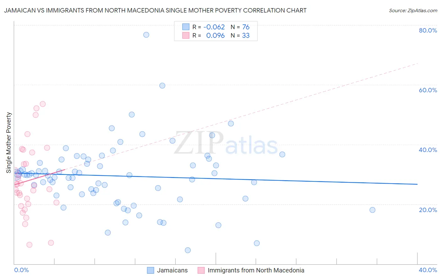 Jamaican vs Immigrants from North Macedonia Single Mother Poverty