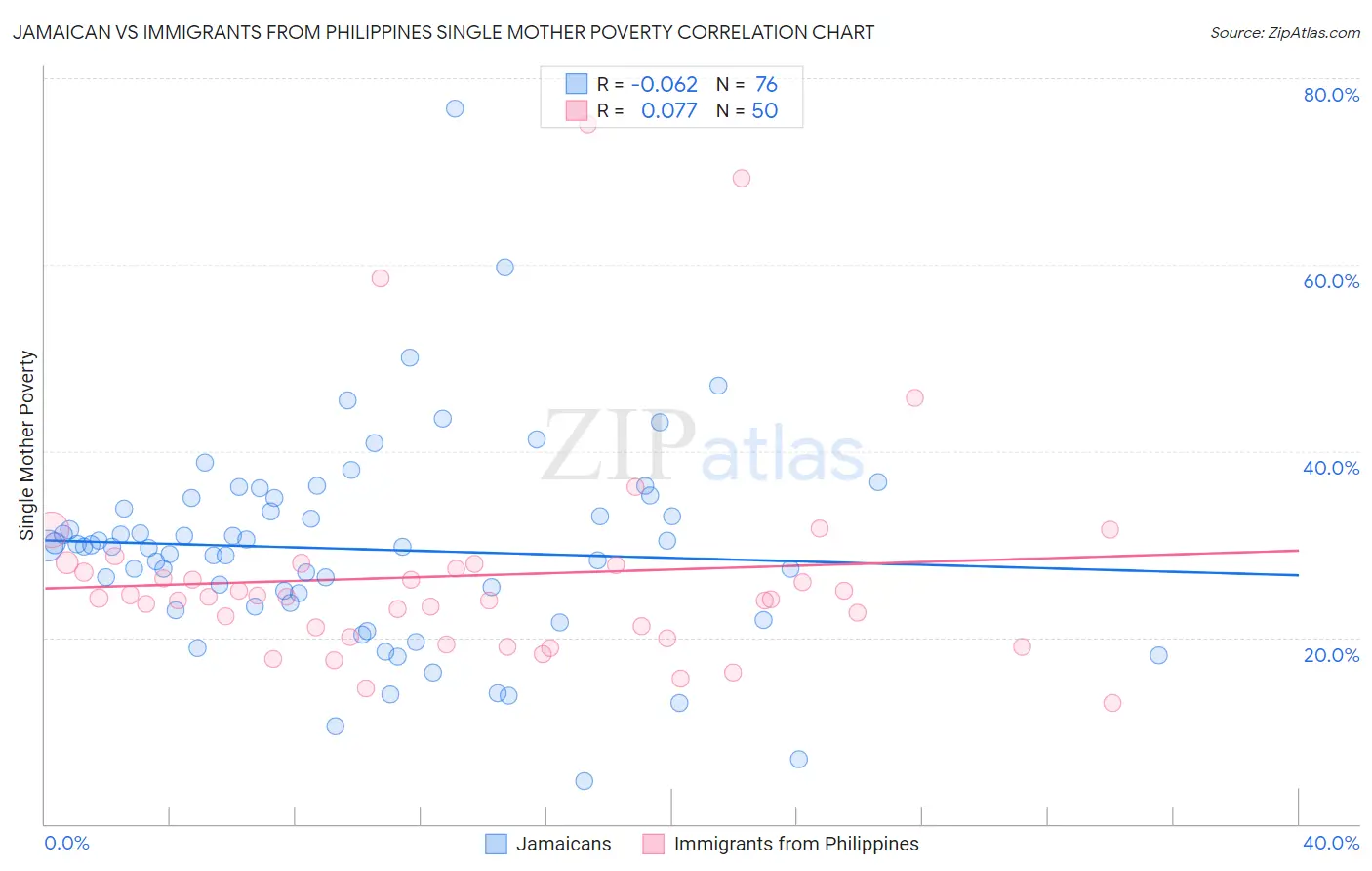 Jamaican vs Immigrants from Philippines Single Mother Poverty